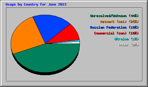 Usage by Country for June 2013