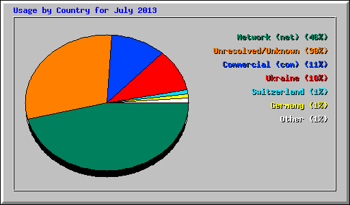 Usage by Country for July 2013
