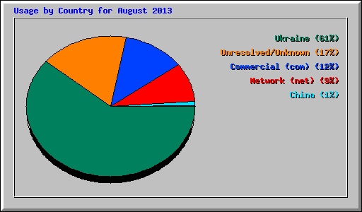 Usage by Country for August 2013