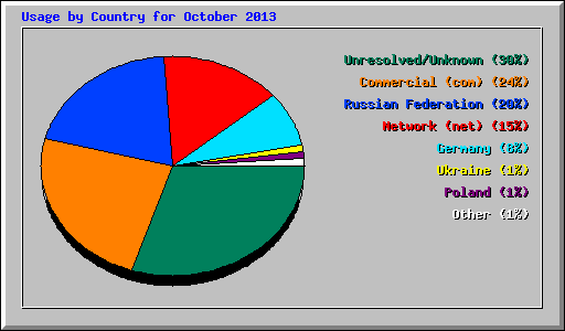 Usage by Country for October 2013
