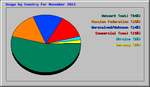 Usage by Country for November 2013