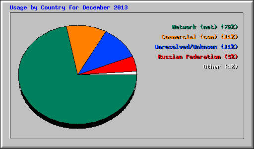 Usage by Country for December 2013