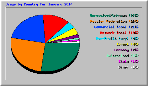 Usage by Country for January 2014