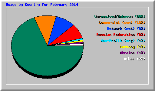 Usage by Country for February 2014