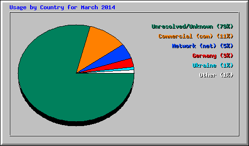 Usage by Country for March 2014