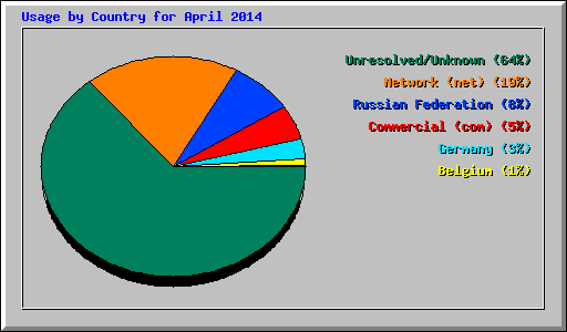 Usage by Country for April 2014