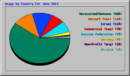 Usage by Country for June 2014
