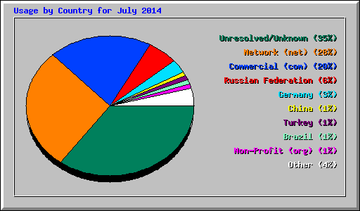 Usage by Country for July 2014