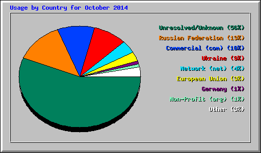 Usage by Country for October 2014