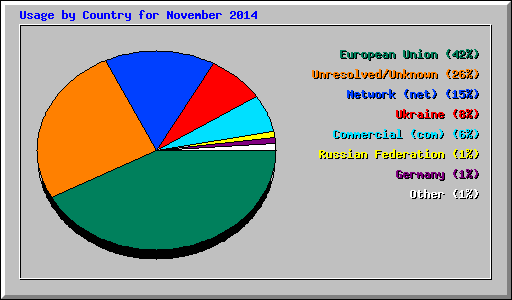 Usage by Country for November 2014