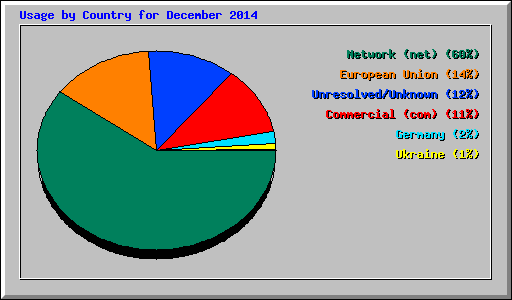 Usage by Country for December 2014