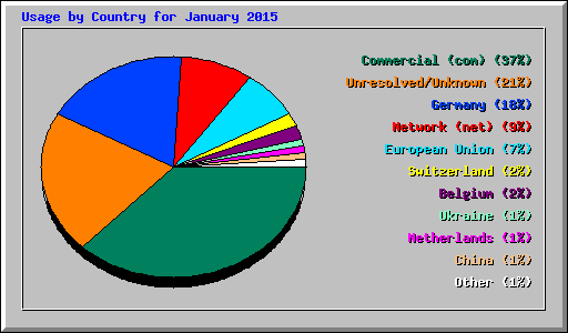 Usage by Country for January 2015