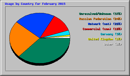 Usage by Country for February 2015