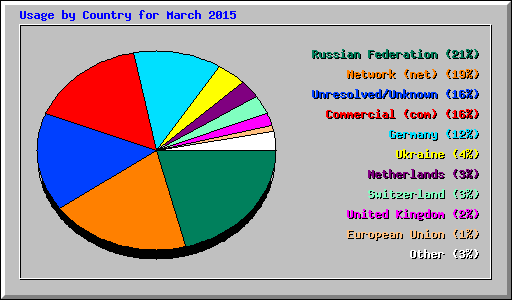 Usage by Country for March 2015
