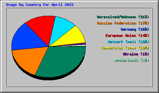 Usage by Country for April 2015