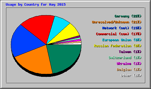 Usage by Country for May 2015