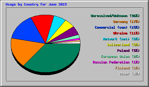 Usage by Country for June 2015