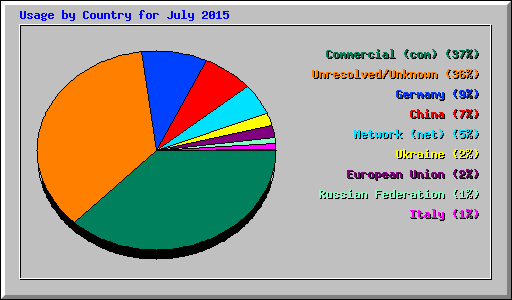 Usage by Country for July 2015