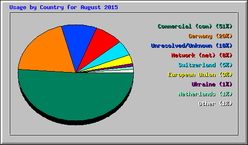 Usage by Country for August 2015