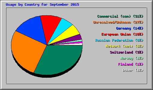 Usage by Country for September 2015