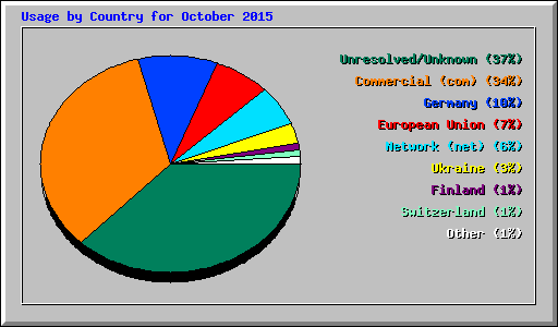 Usage by Country for October 2015