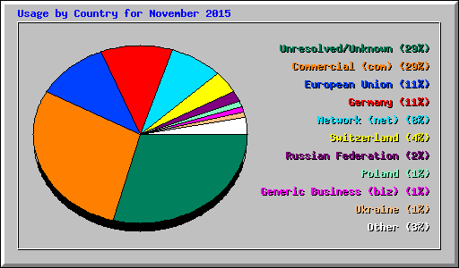Usage by Country for November 2015