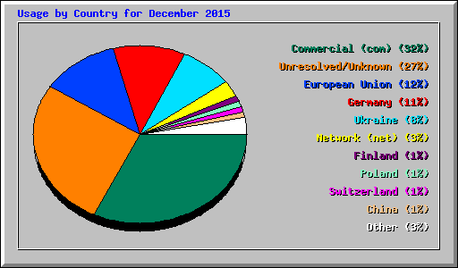 Usage by Country for December 2015