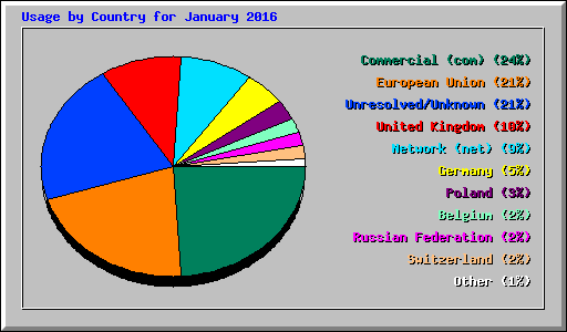 Usage by Country for January 2016