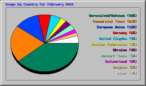 Usage by Country for February 2016