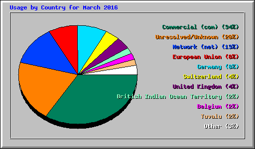 Usage by Country for March 2016