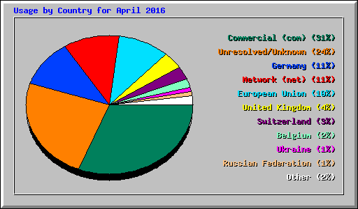 Usage by Country for April 2016