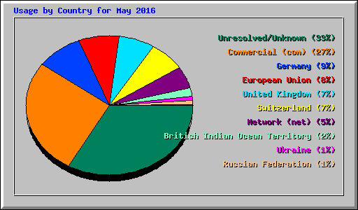 Usage by Country for May 2016