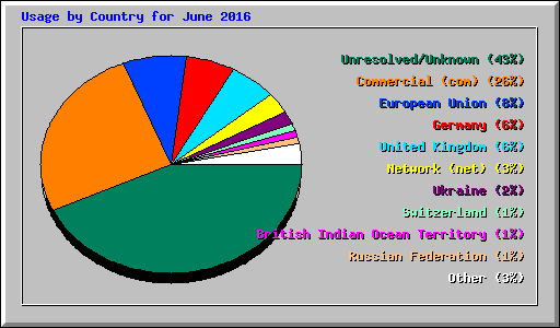 Usage by Country for June 2016