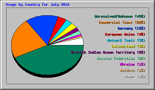 Usage by Country for July 2016