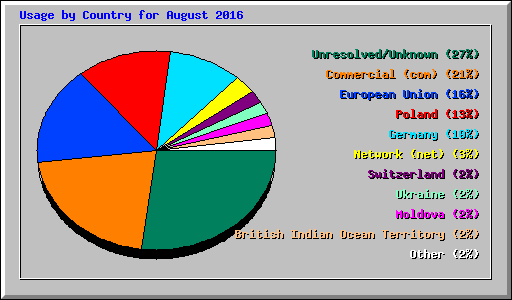 Usage by Country for August 2016