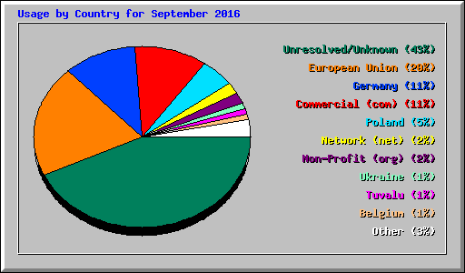 Usage by Country for September 2016