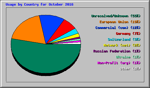 Usage by Country for October 2016