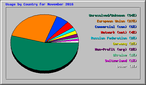 Usage by Country for November 2016