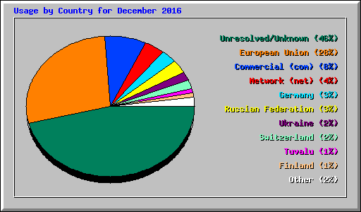 Usage by Country for December 2016