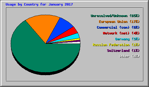 Usage by Country for January 2017