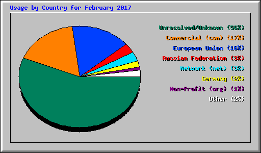 Usage by Country for February 2017
