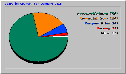 Usage by Country for January 2018