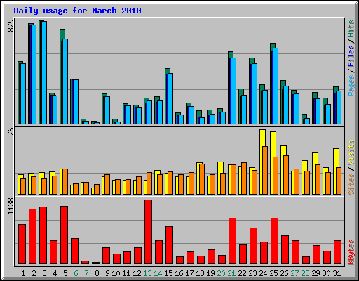 Daily usage for March 2010