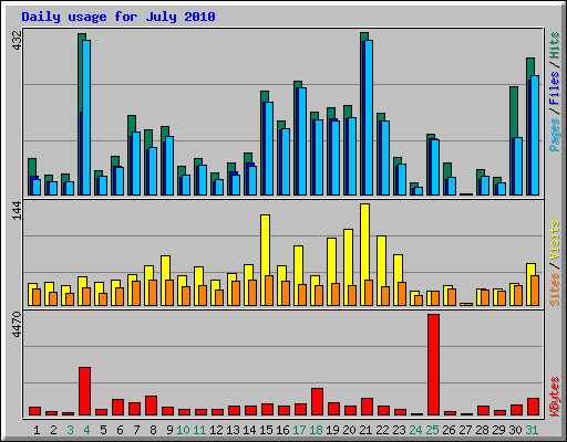 Daily usage for July 2010