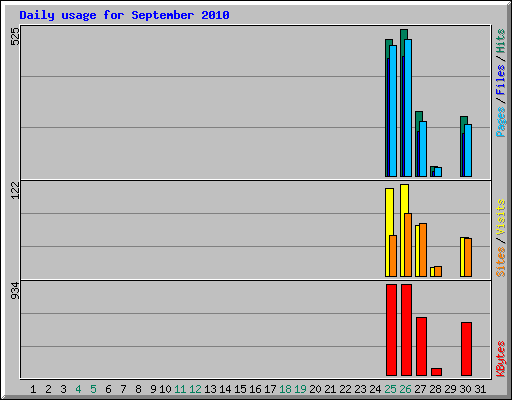Daily usage for September 2010