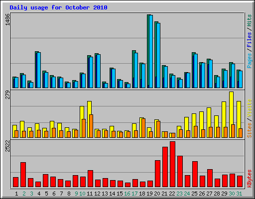 Daily usage for October 2010