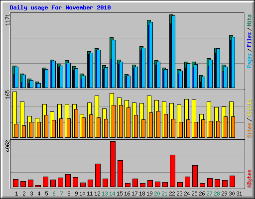 Daily usage for November 2010