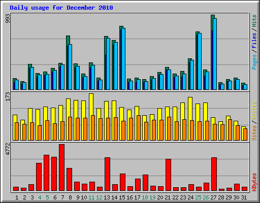 Daily usage for December 2010