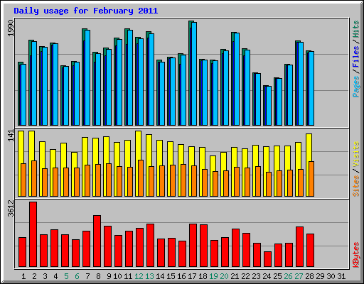 Daily usage for February 2011