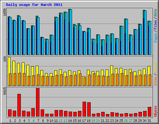 Daily usage for March 2011